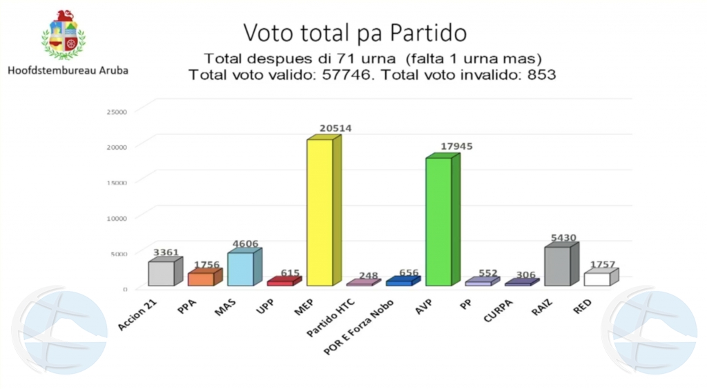 MEP wint verkiezingen op Aruba