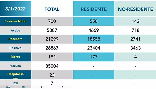 Aruba passeert de vijfduizend coronapatiënten