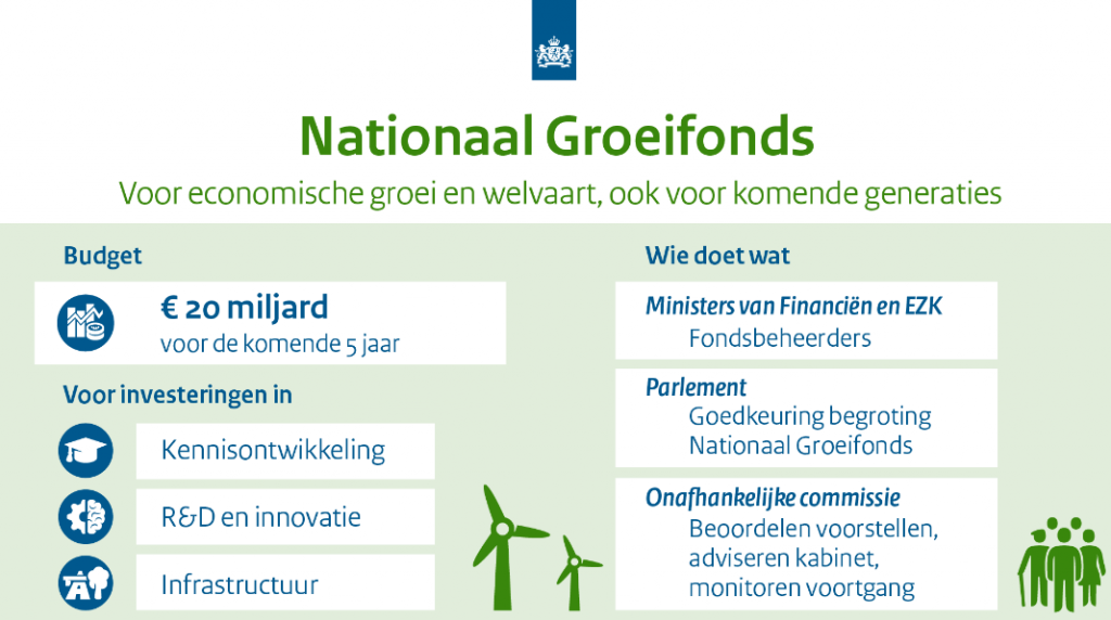 'Openstelling Nationaal Groeifonds Nederland voor heel het Koninkrijk is complex'