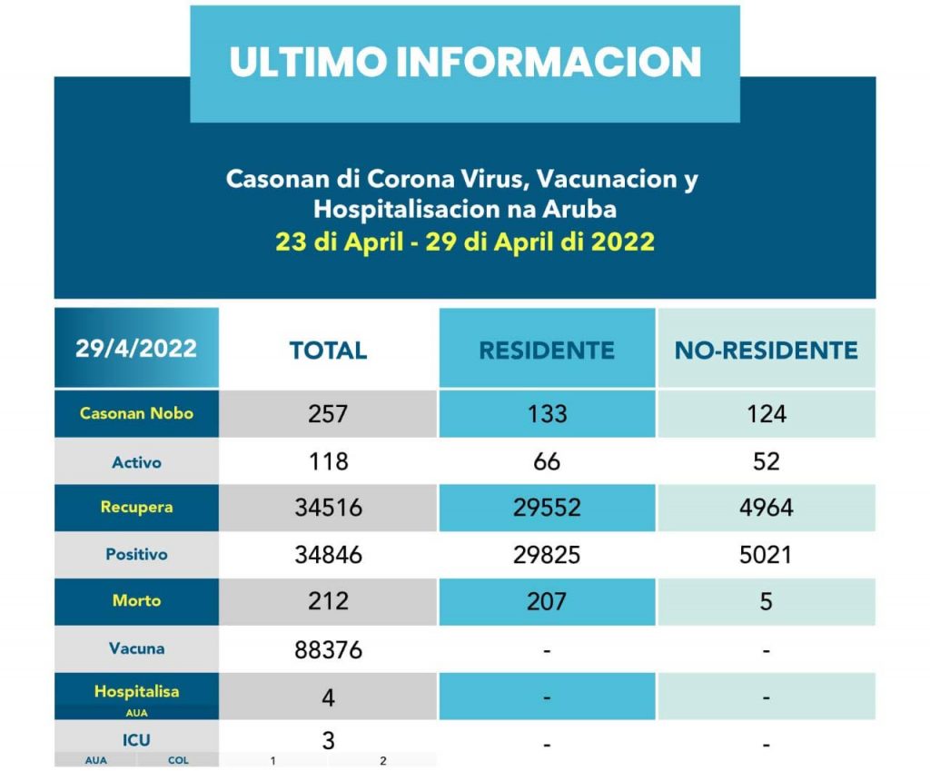 Meer dan twee keer zoveel covid19 besmettingen in april